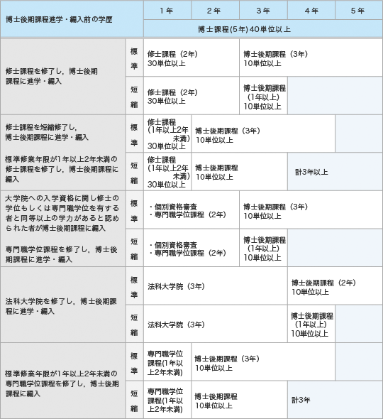 士課程の修業年限